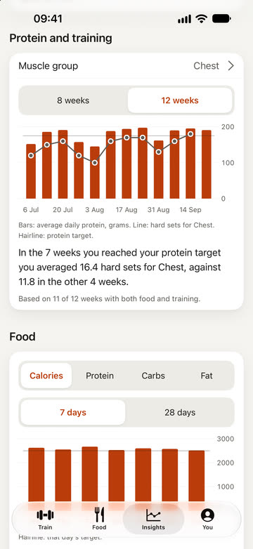 Insights: weekly bars of average daily protein with a line of hard sets for chest over 12 weeks, and a sentence comparing the weeks.